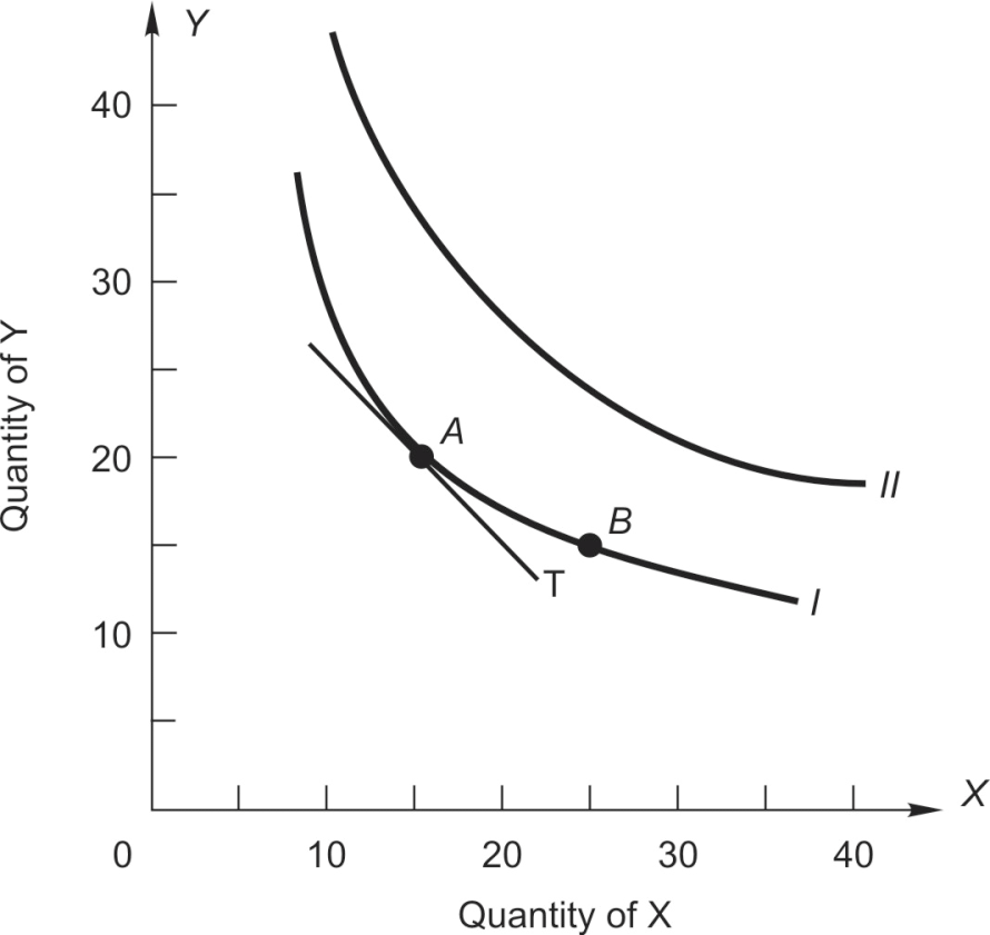 refer-to-the-graph-shown-the-marginal-rate-of-substitution-at-point