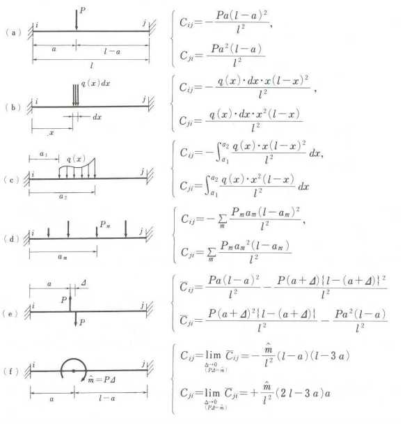 Solved Calculate and confirm the span load terms of (a) | Chegg.com