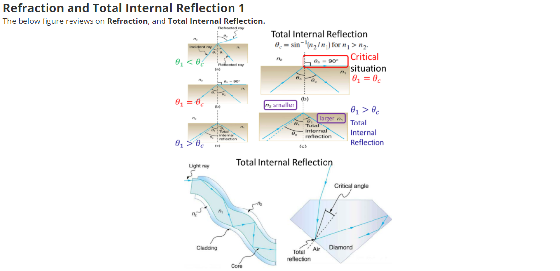 Solved Refraction and Total Internal Reflection 1 The below | Chegg.com