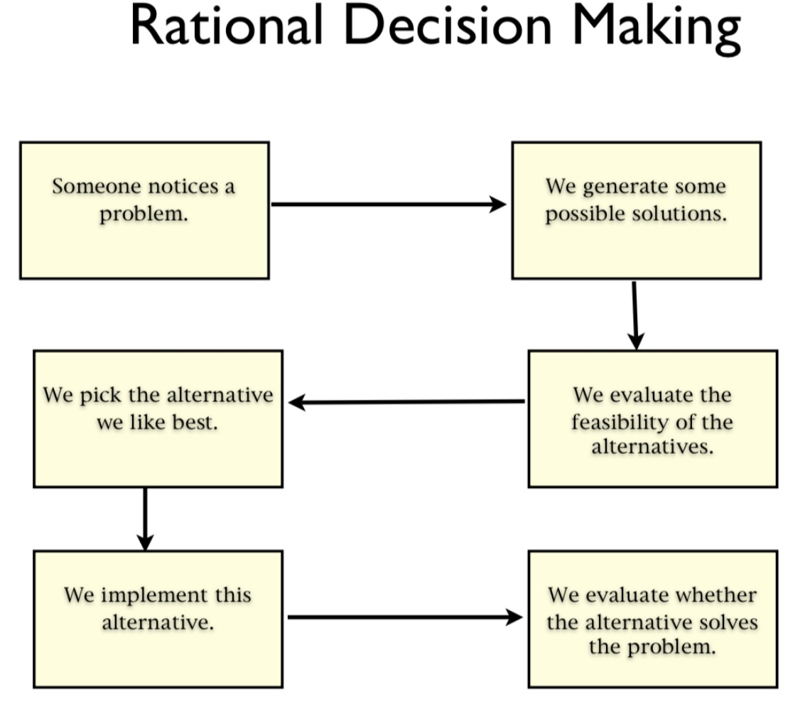 d Blundering Methods This step in decision making involves determining the