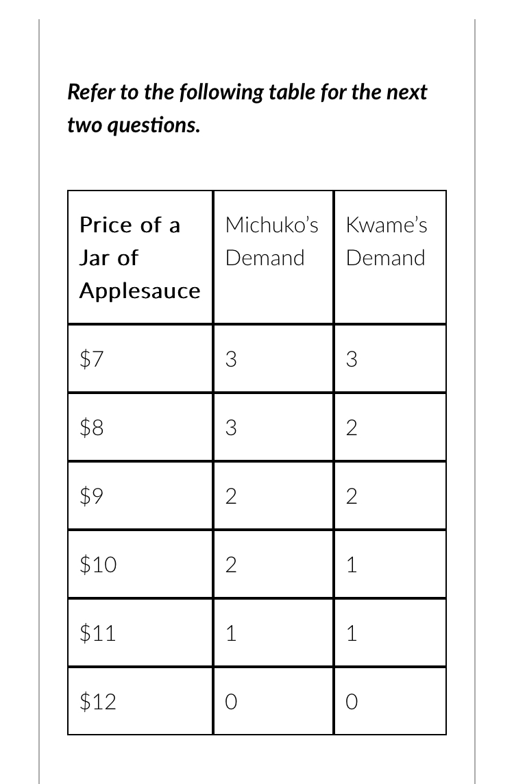 Solved Refer to the following table for the next two | Chegg.com