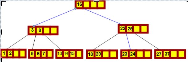 Solved Consider The Following B-treea) Redraw The Tree After | Chegg.com