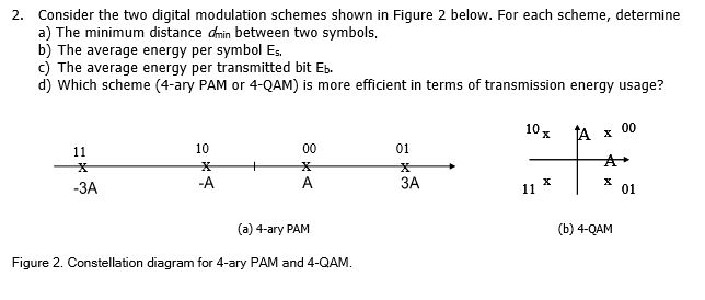 Solved 2. Consider the two digital modulation schemes shown | Chegg.com