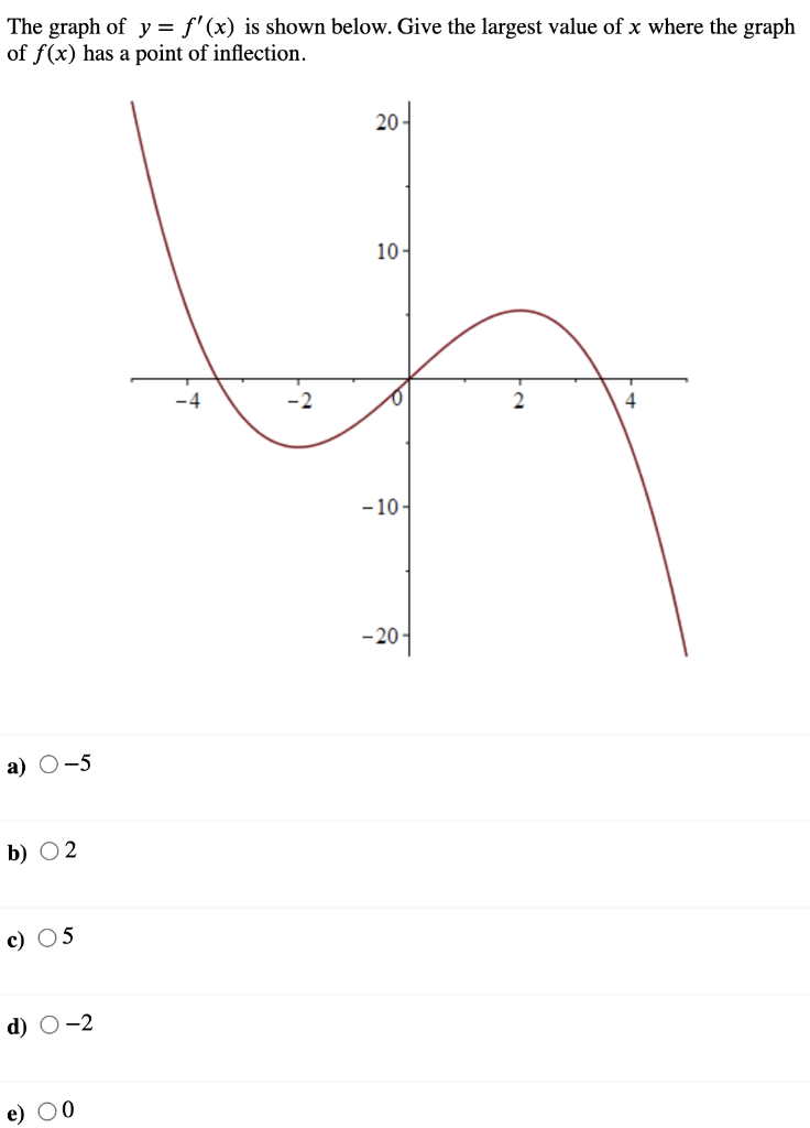 The graph of \( y=f^{\prime}(x) \) is shown below. Give the largest value of \( x \) where the graph of \( f(x) \) has a poin