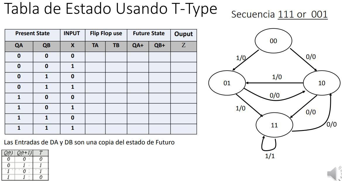 Tabla de Estado Usando T-Type secuencia 111 or 001 Las Entradas de DA y DB son una copia del estado de Futuro