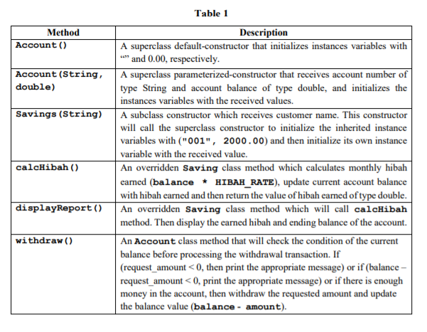 Solved Given the following class diagram in Figure 1, sample | Chegg.com