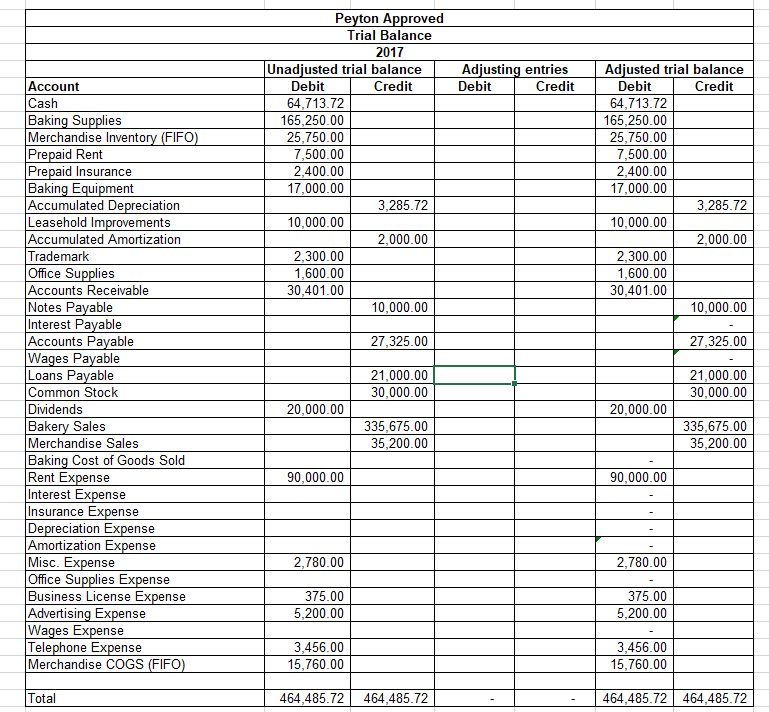 Solved Adjusting Entries Debit Credit Peyton Approved Trial 