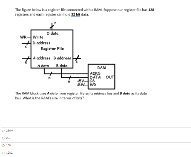 Solved The figure below is a register file connected with a | Chegg.com