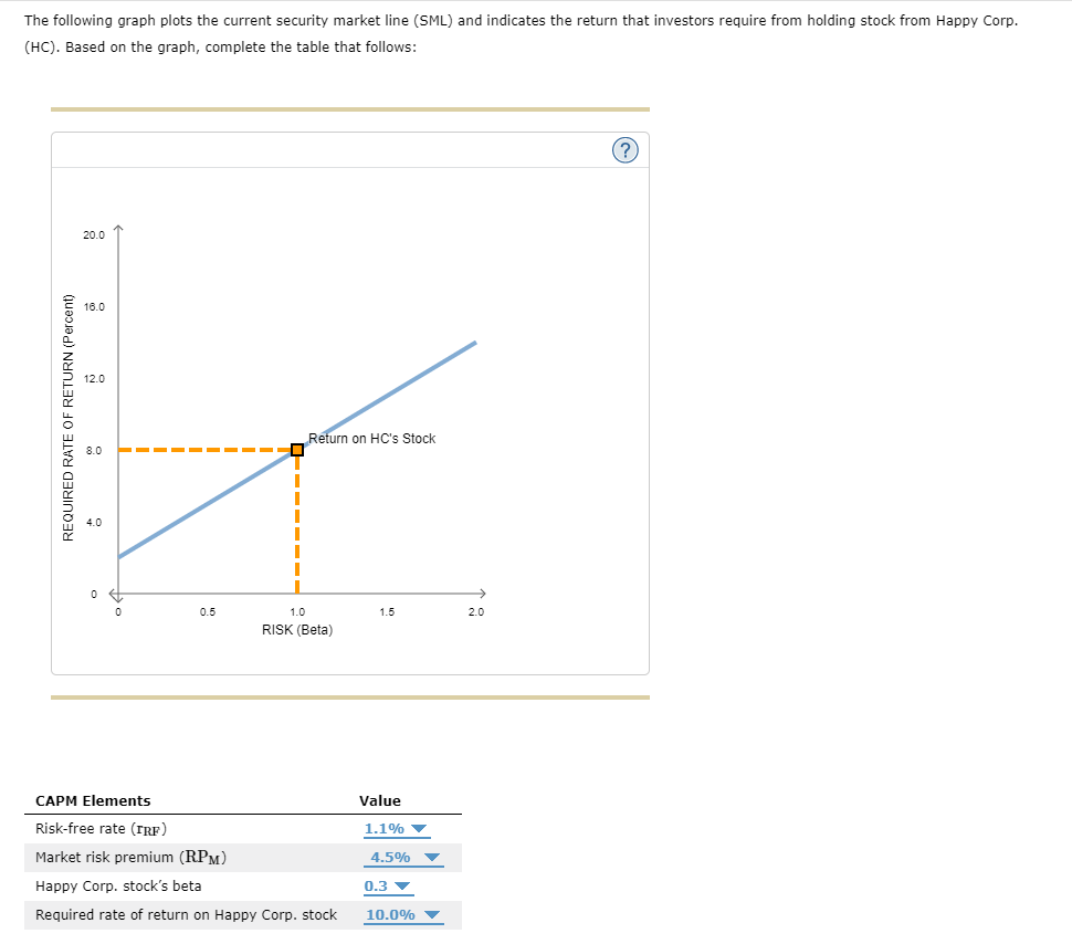 The following graph plots the current security market | Chegg.com