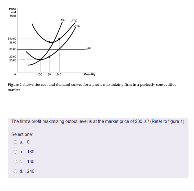 Solved Figure 1 shows the cost and demand curves for a
