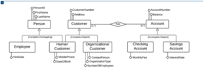 Solved 5.2t Convert Bank Diagrams Create a relational schema | Chegg.com