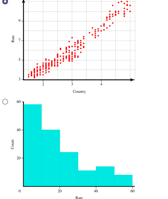 Rate Vs Count Rate Country Count Rate 100 Rate 50 100 150 Rate | Chegg.com