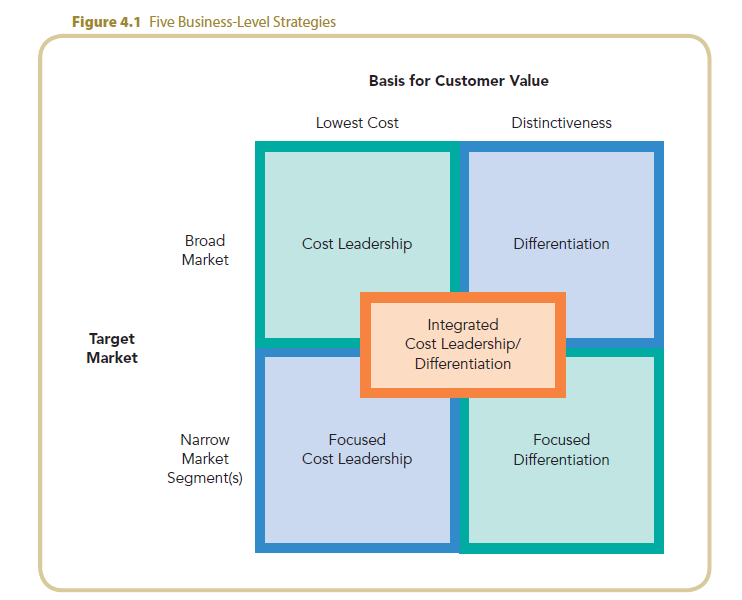 Five Generic Business Level Strategies