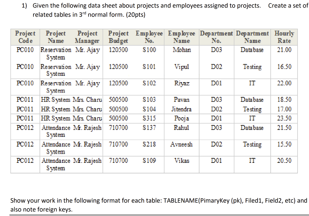Solved 1) Given the following data sheet about projects and | Chegg.com