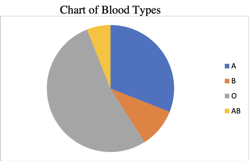 Solved Example 1: The most common blood typing system | Chegg.com