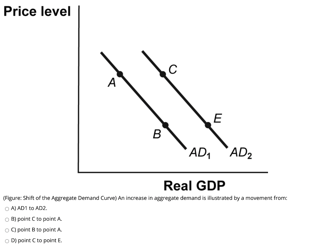 Solved Price Level С A А. E B AD1 AD2 Real GDP (Figure: | Chegg.com