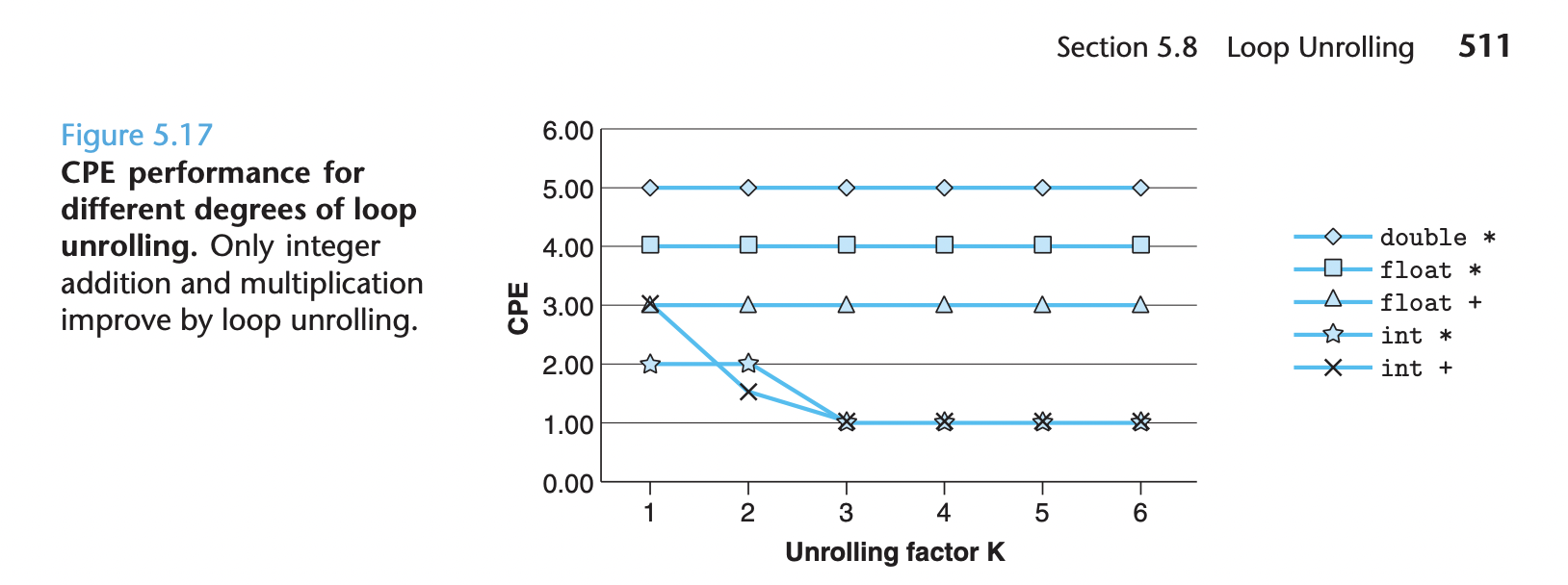 Solved C: Generate a graph of performance improvement for | Chegg.com