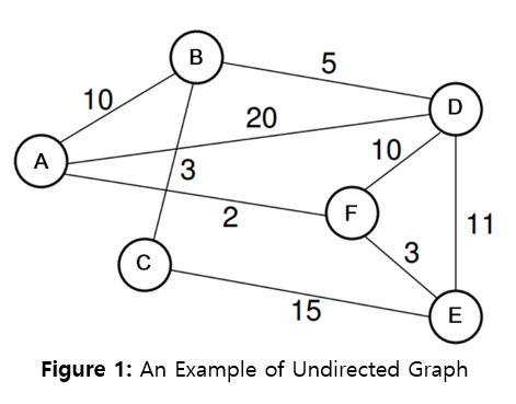 Figure 1: An Example of Undirected GraphFill in Table | Chegg.com