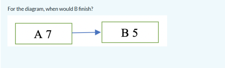 Solved For The Diagram, When Would B Finish?For The | Chegg.com