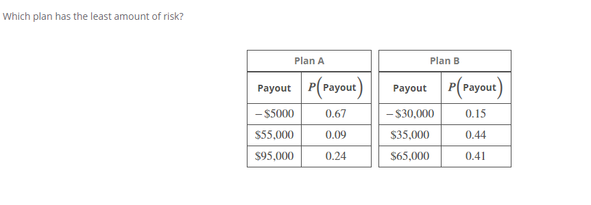 Solved Which Plan Has The Least Amount Of Risk? Plan A Plan | Chegg.com