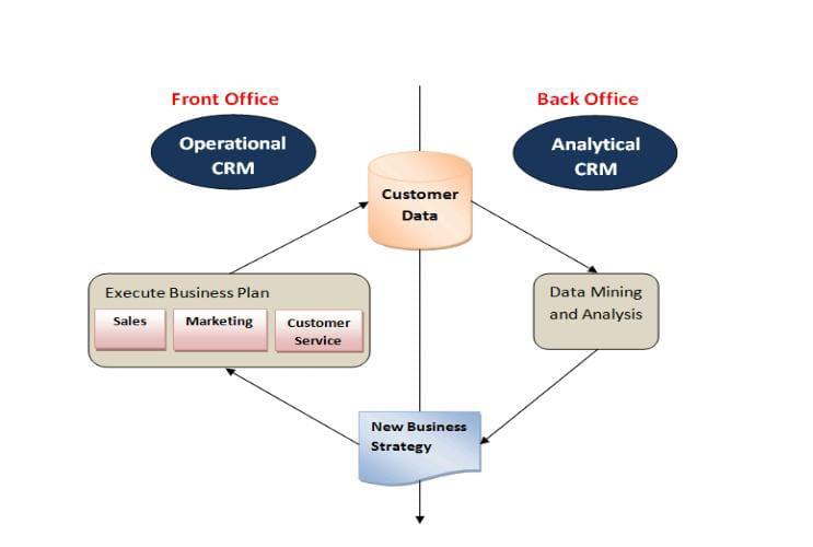 Solved Front Office Back Office Operational CRM Analytical 