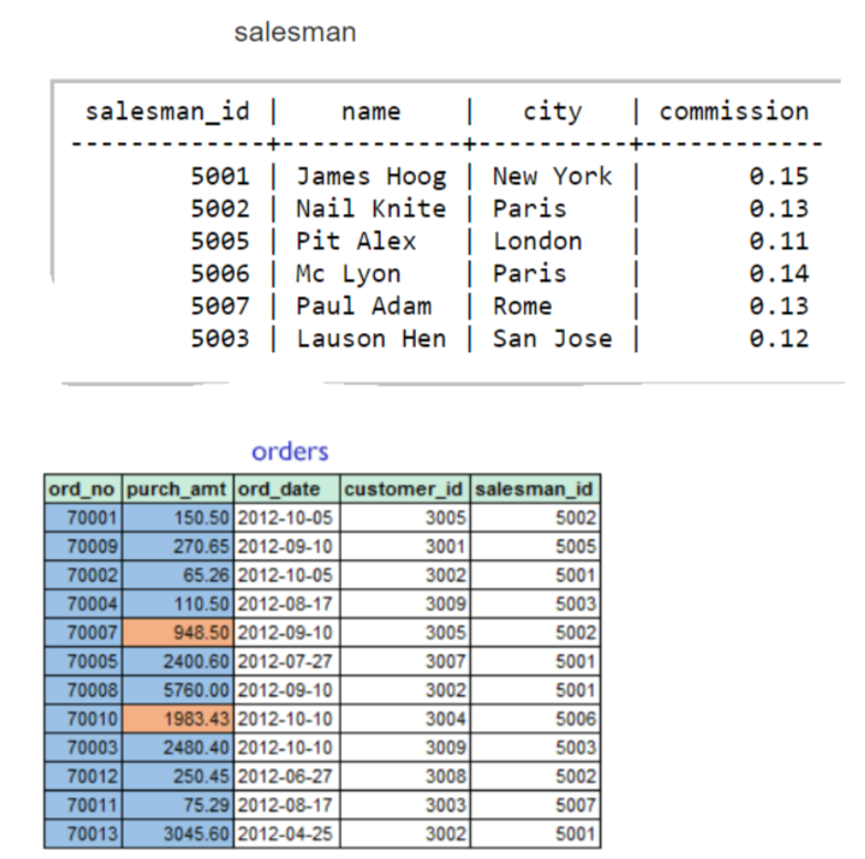 Solved salesman salesman_id | name city | commission 5001 | | Chegg.com