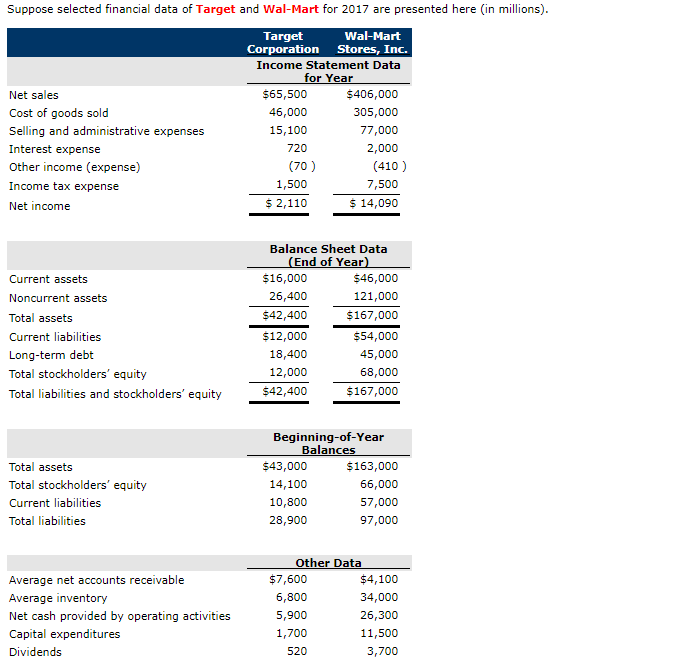 Solved Suppose selected financial data of Target and | Chegg.com