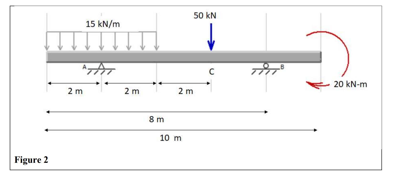 Solved Question 2 (20 Points) For The Beam In Figure 2: At. | Chegg.com