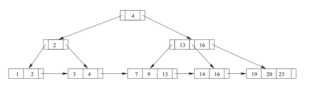 Solved Question: Consider the following B+-tree of order 4 | Chegg.com