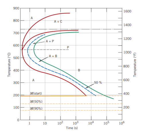 Solved Using the isothermal transformation diagram for a | Chegg.com