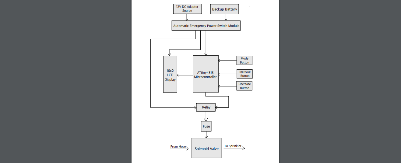 Solved For the High Level Block Diagram below; design a | Chegg.com