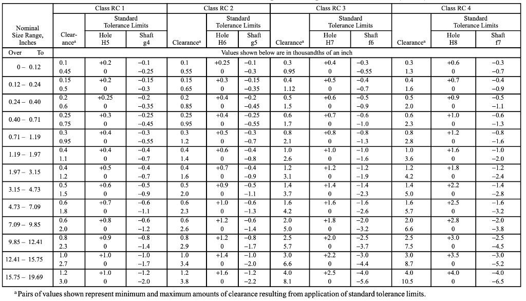 Solved Given the Nominal Size of the Fit and the ANSI Fit, | Chegg.com