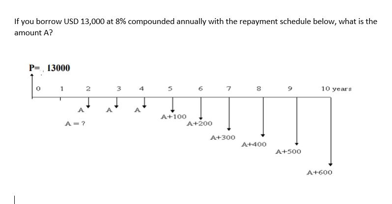 Solved If you borrow USD 13 000 at 8 compounded annually Chegg