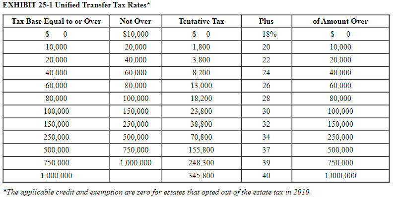 EXHIBIT 25-1 Unified Transfer Tax Rates*Required | Chegg.com