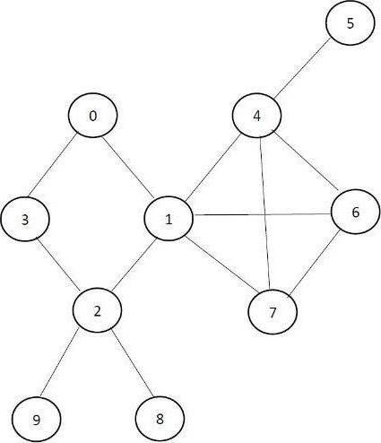 Solved Problem: Most graph algorithms involve visiting each | Chegg.com