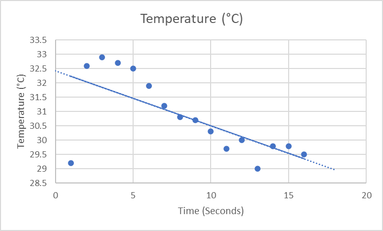 Solved On my x-axis I need to display this data so it reads | Chegg.com