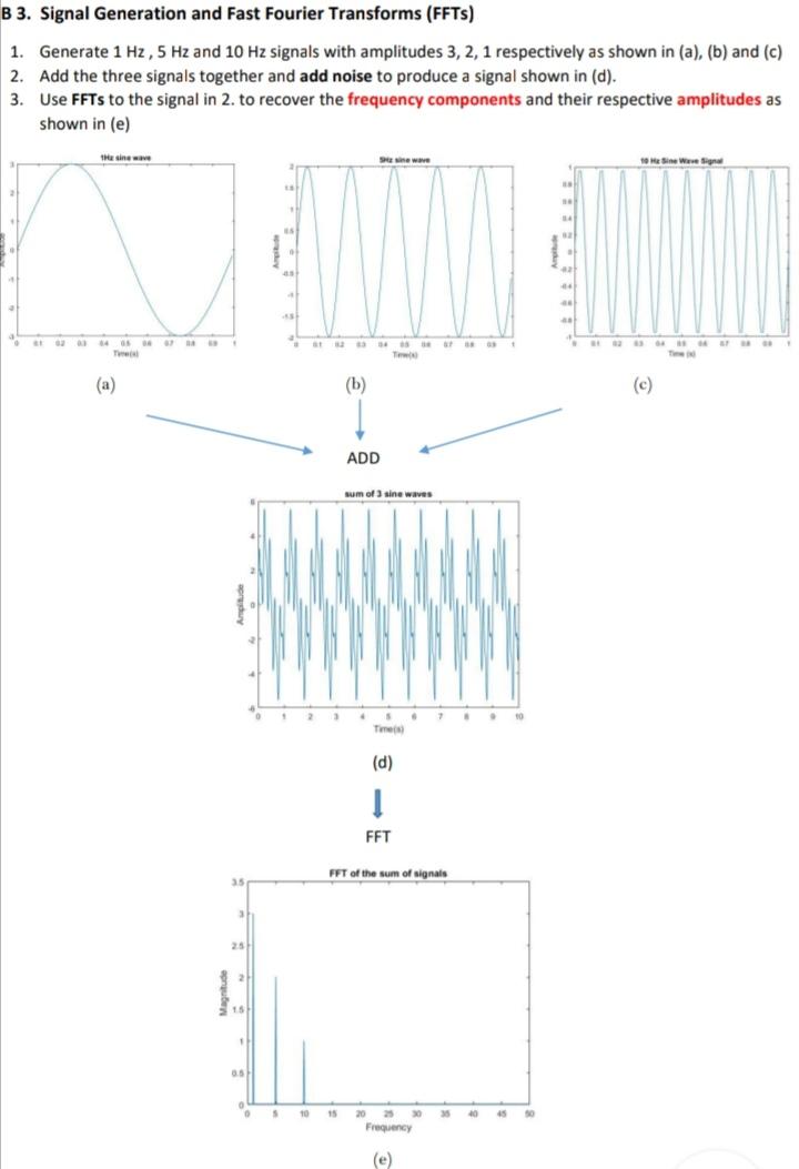 Solved B 3. Signal Generation and Fast Fourier Transforms | Chegg.com