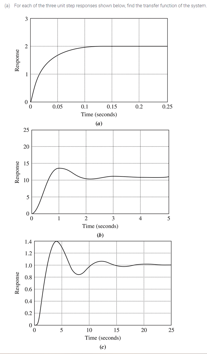 Solved (a) For each of the three unit step responses shown | Chegg.com