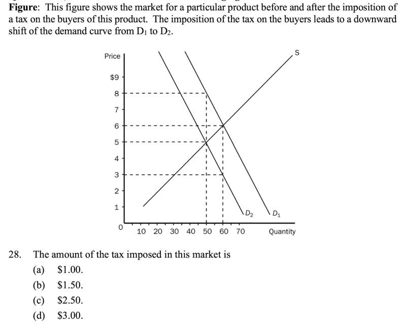 Solved Figure: This figure shows the market for a particular | Chegg.com