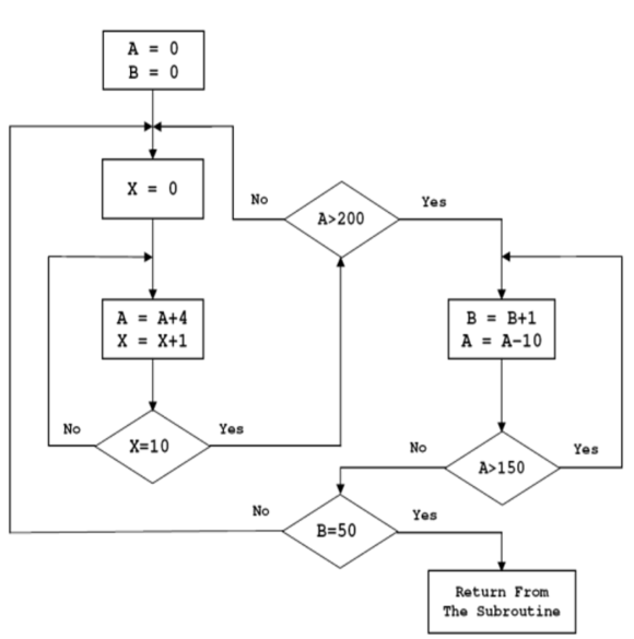 Question 3 a) ARM Cortex M0+ processor is used to | Chegg.com