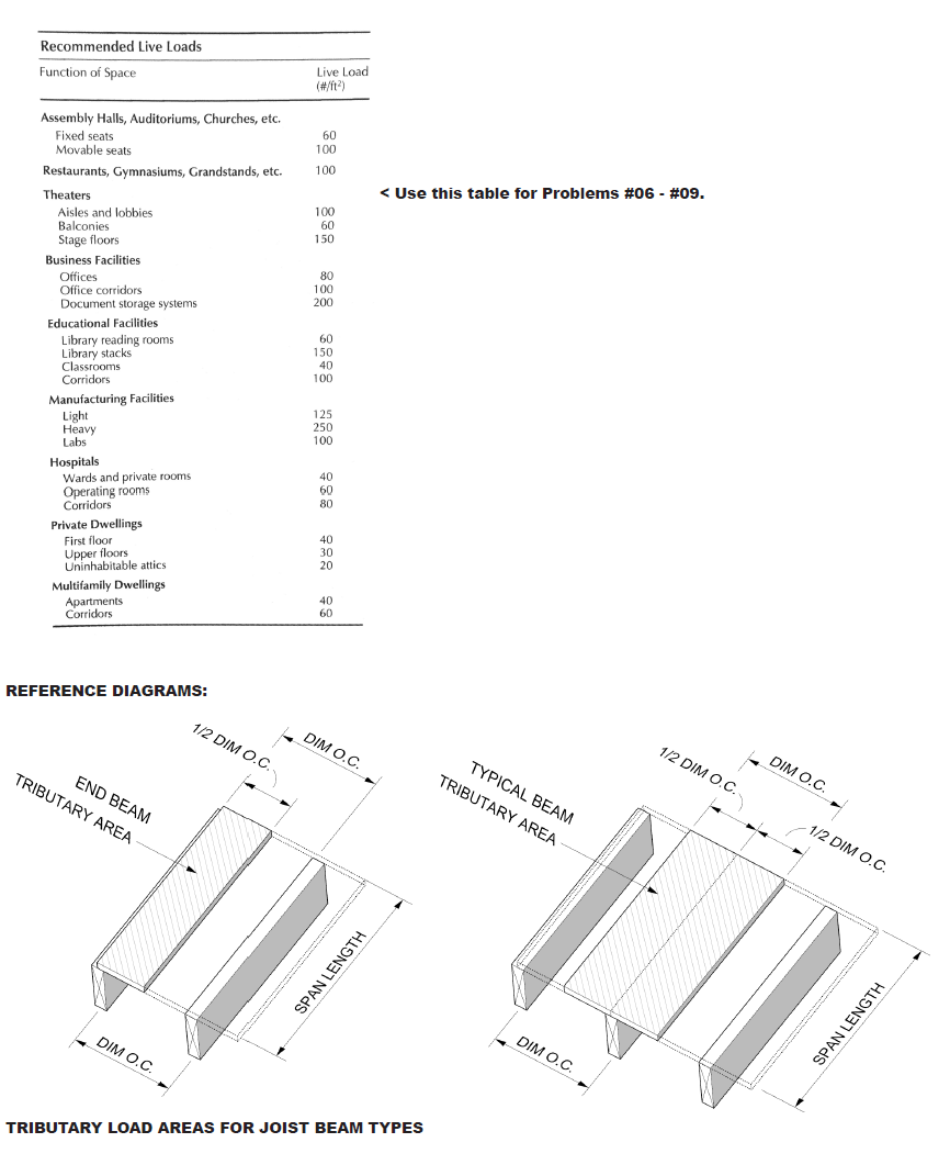 Large Table Load Explained Solved Recommended Live Loads Function of Space Live Load 60 | Chegg.com
