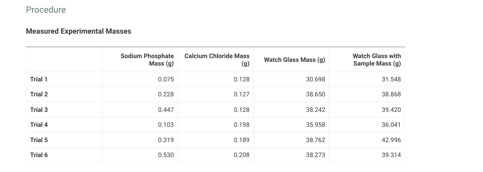 Solved Procedure Measured Experimental Masses Calculate the | Chegg.com