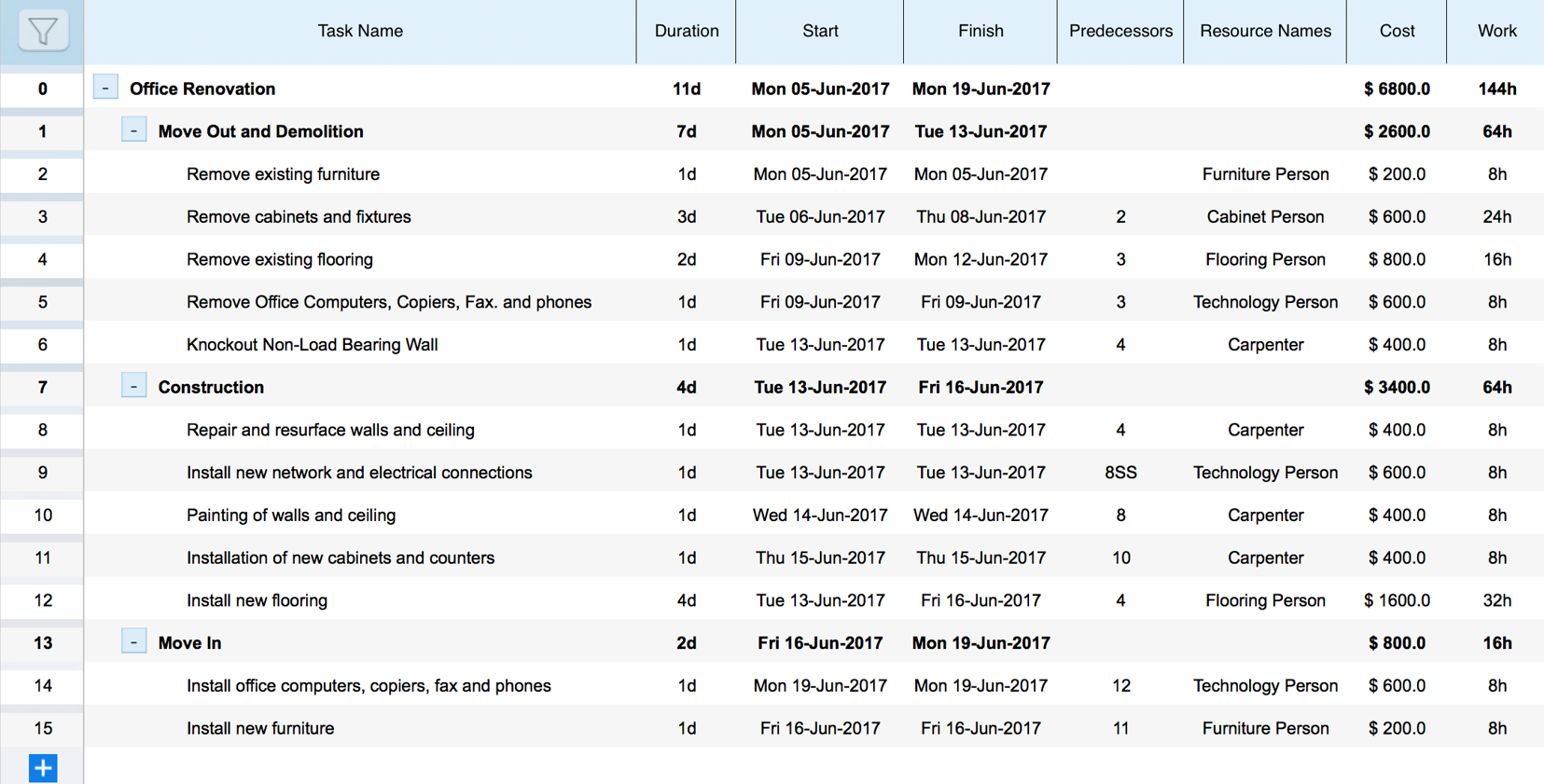 The Work Breakdown Structure (WBS) and Gantt Chart 