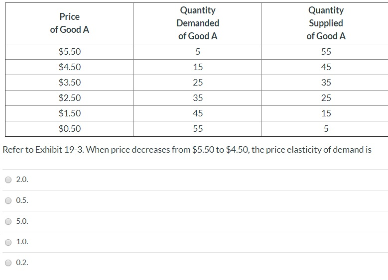Solved Price of Good A Quantity Demanded of Good A Quantity | Chegg.com