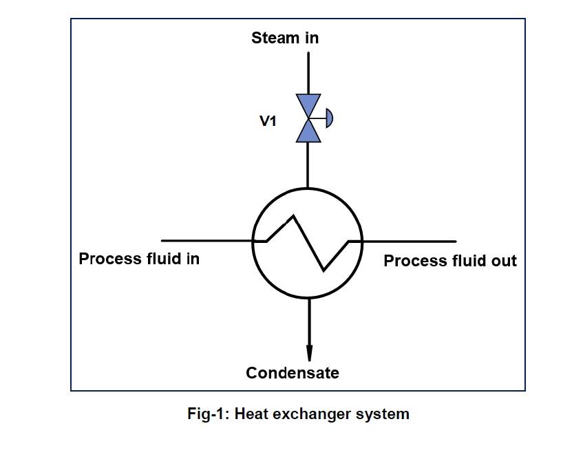 Solved SectionA P&ID of the temperature control system It