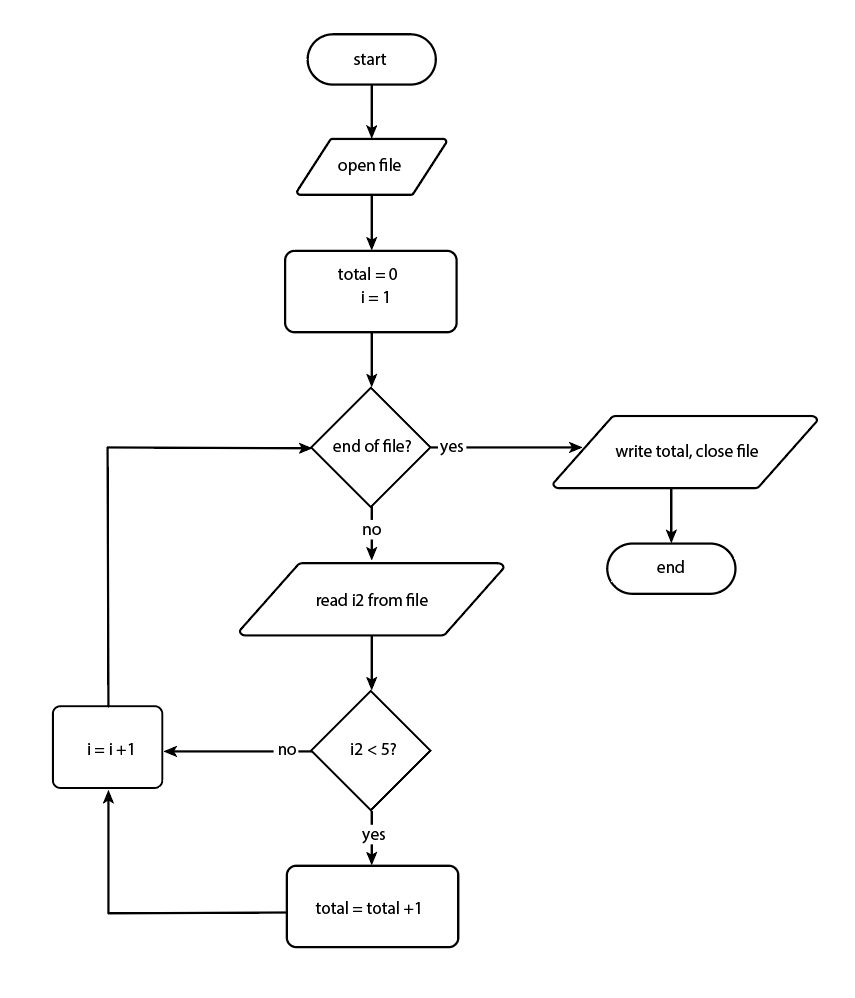 start open file total 0 end of file? -yes write | Chegg.com