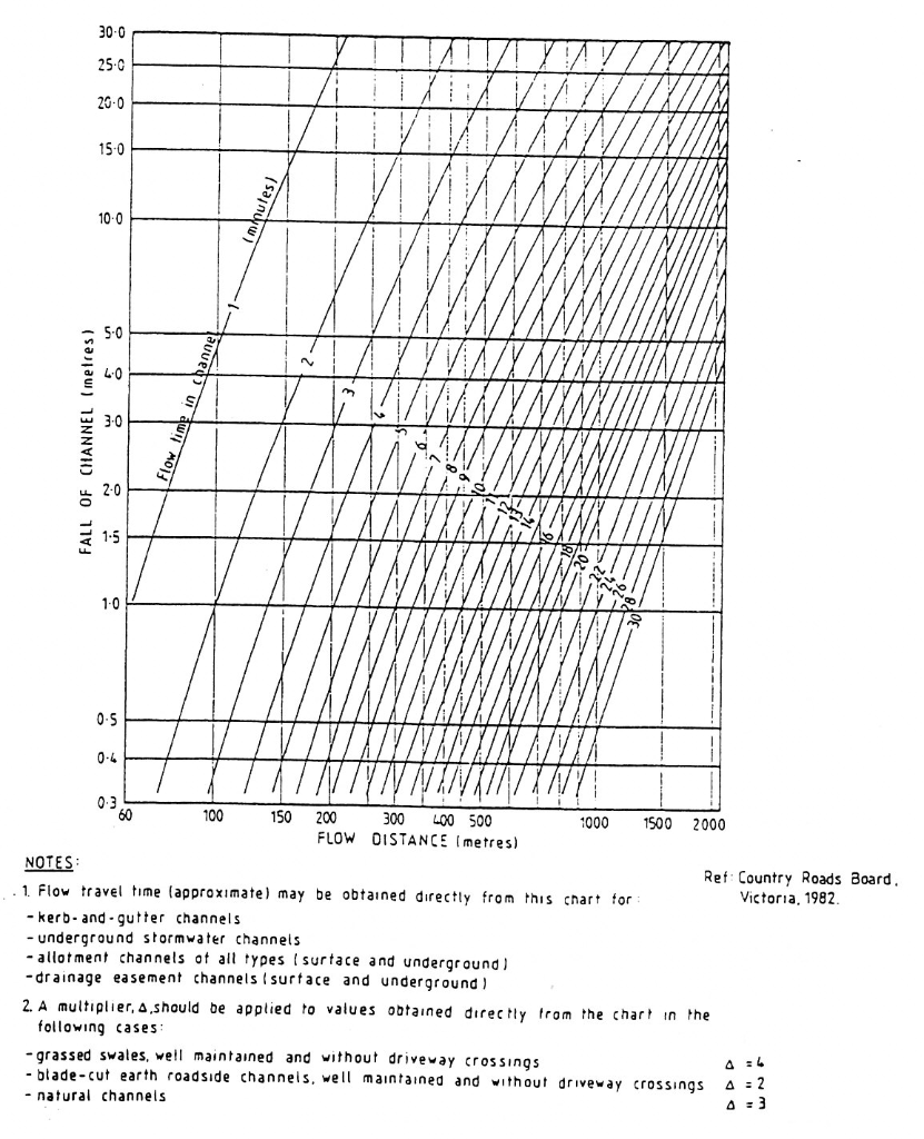 Open Channel Hydraulics (50 marks) Question 1 (a) | Chegg.com