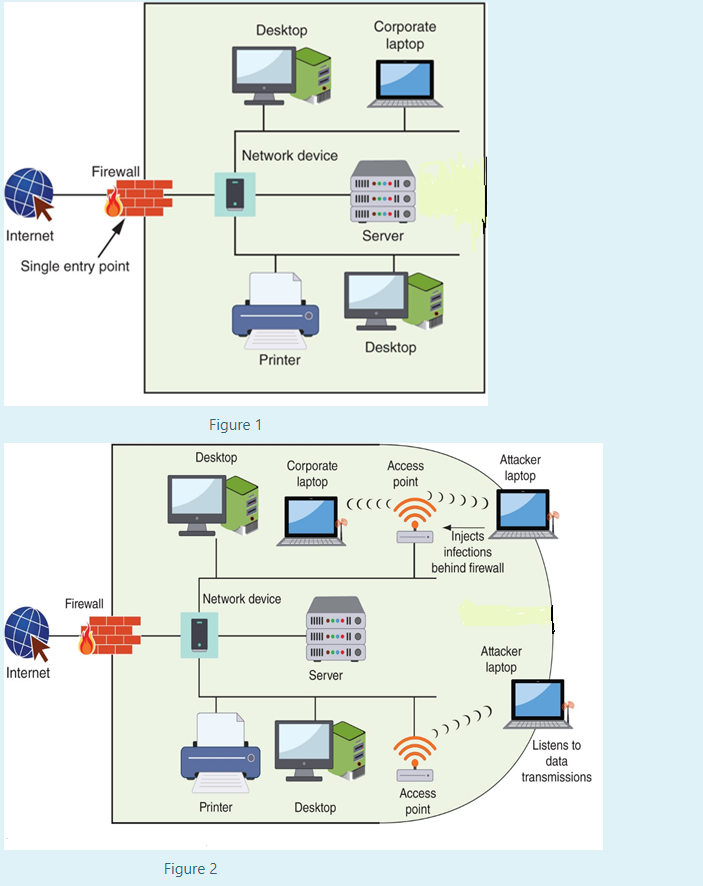Solved Figures 1 and 2 represent the network devices and | Chegg.com