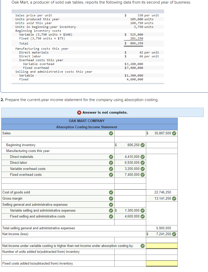 Solved Oak Mart, a producer of solid oak tables, reports the | Chegg.com