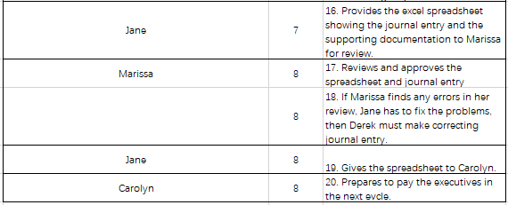 Solved The following narrative describes the process by | Chegg.com